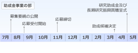 助成金事業の部